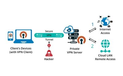 vpn Connect to the internet through a secure, private server